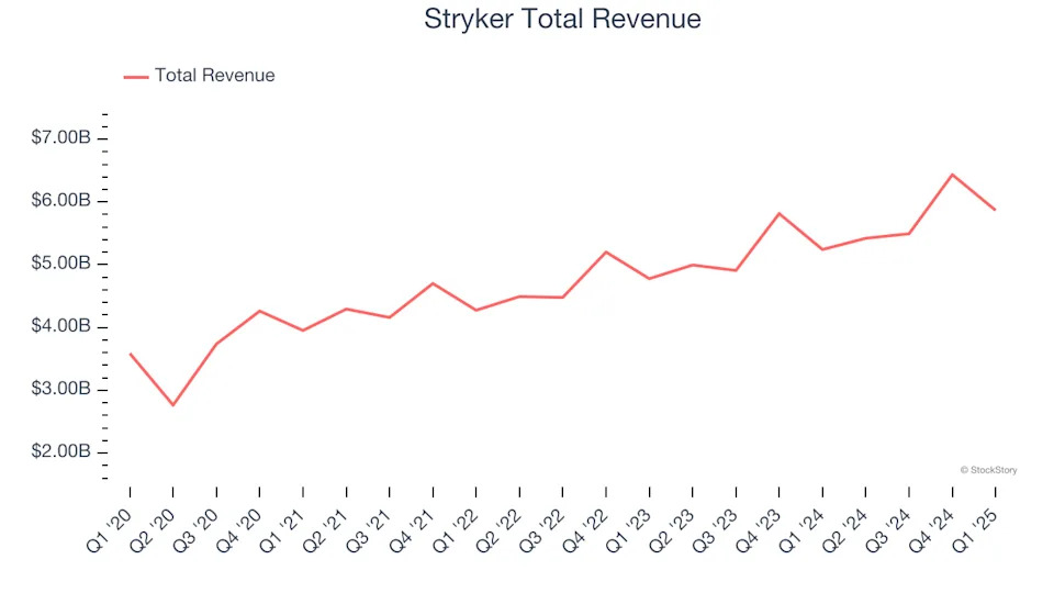 Reflecting On Medical Devices & Supplies - Diversified Stocks’ Q1 Earnings: Stryker (NYSE:SYK)