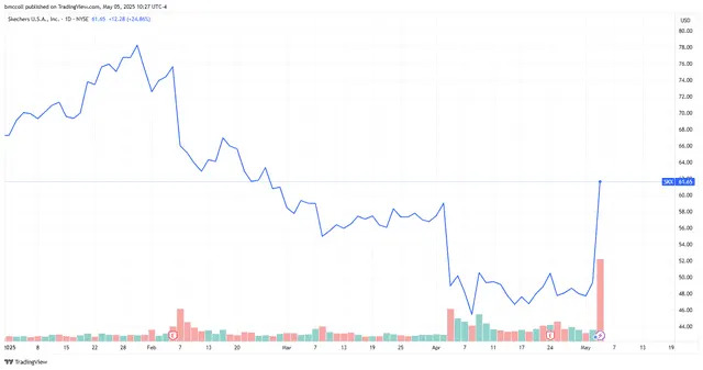 Skechers Stock Soars on $9.4 Billion Deal With 3G Capital to Go Private