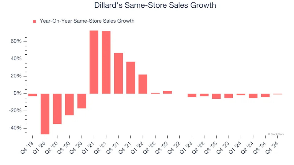 3 Reasons to Avoid DDS and 1 Stock to Buy Instead