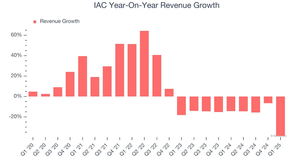 IAC (NASDAQ:IAC) Misses Q1 Sales Targets