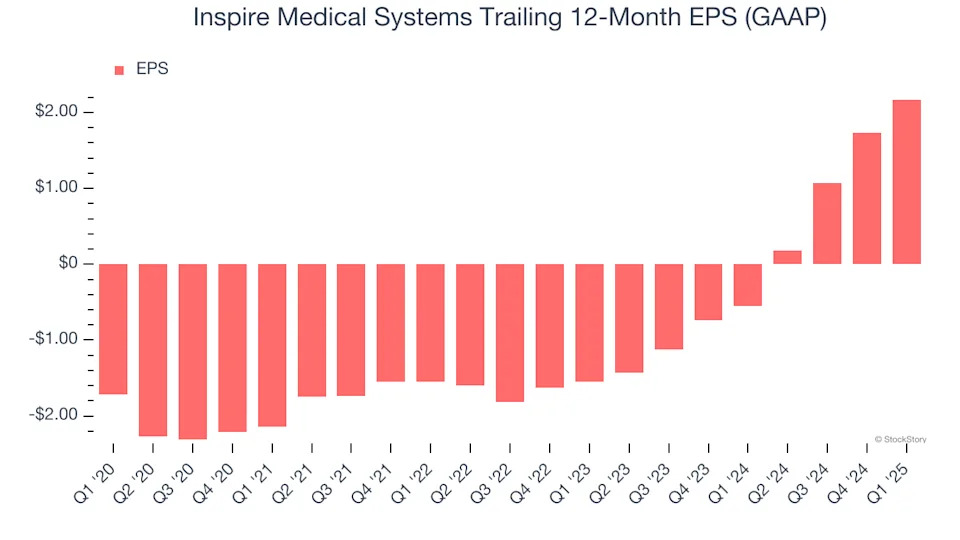 Inspire Medical Systems’s (NYSE:INSP) Q1: Strong Sales, Stock Soars