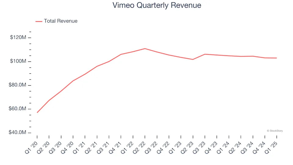 Vimeo (NASDAQ:VMEO) Beats Q1 Sales Targets