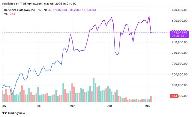 Top Stock Movers Now: Berkshire Hathaway, Netflix, Newmont, and More