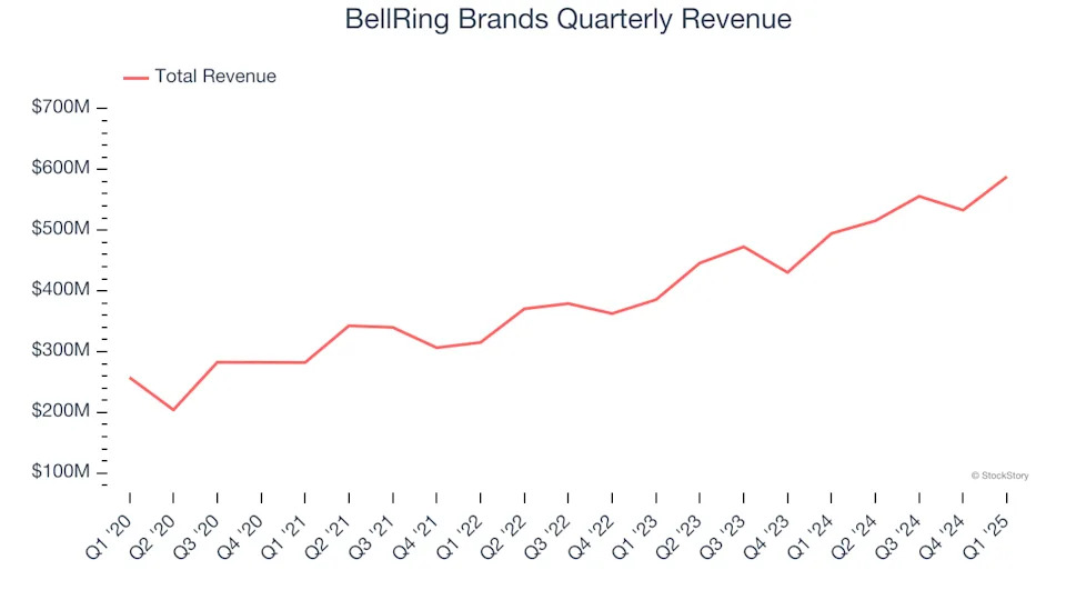 BellRing Brands (NYSE:BRBR) Surprises With Q1 Sales But Stock Drops
