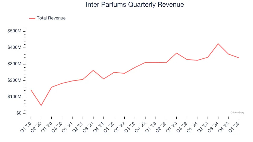 Inter Parfums (NASDAQ:IPAR) Beats Q1 Sales Targets