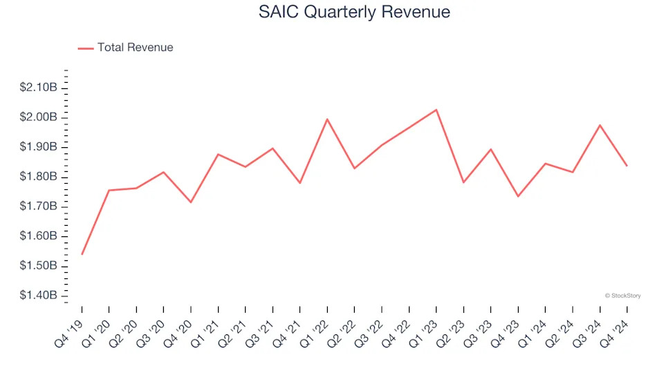 3 Reasons SAIC is Risky and 1 Stock to Buy Instead