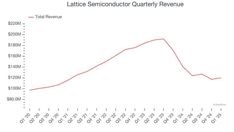 Lattice Semiconductor (NASDAQ:LSCC) Reports Q1 In Line With Expectations But Inventory Levels Increase