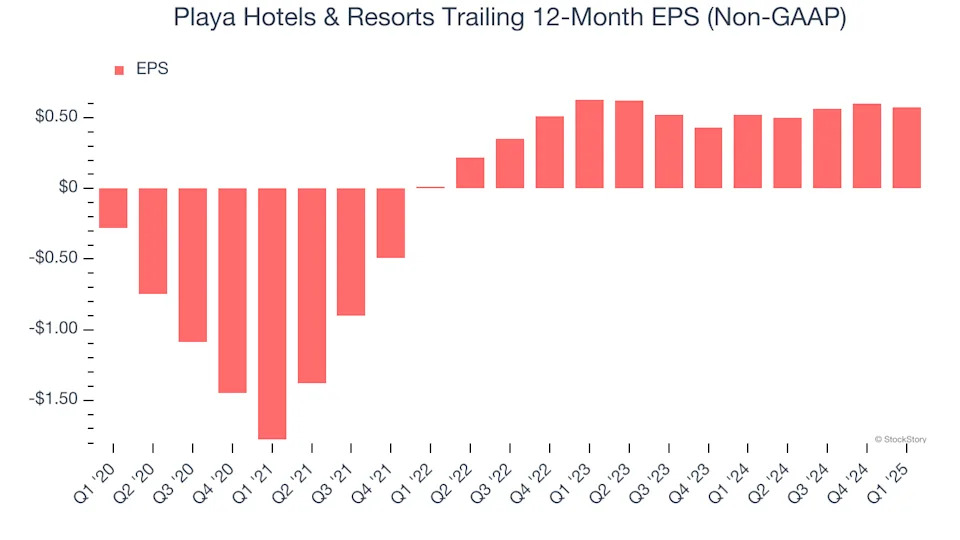 Playa Hotels & Resorts’s (NASDAQ:PLYA) Q1 Earnings Results: Revenue In Line With Expectations