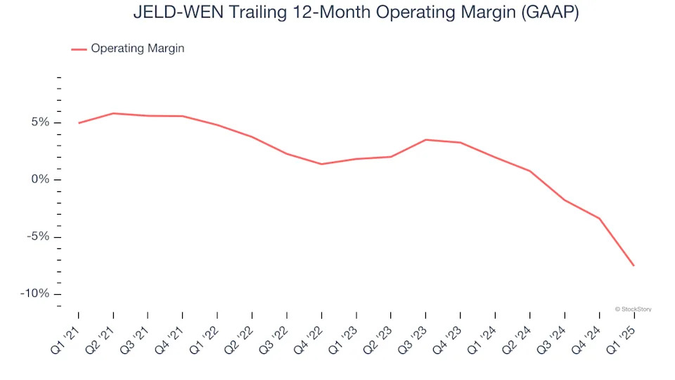 JELD-WEN (NYSE:JELD) Beats Q1 Sales Targets But Stock Drops