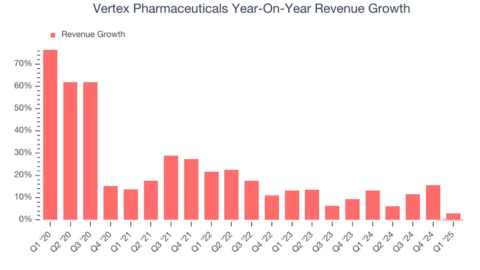 Vertex Pharmaceuticals (NASDAQ:VRTX) Reports Sales Below Analyst Estimates In Q1 Earnings