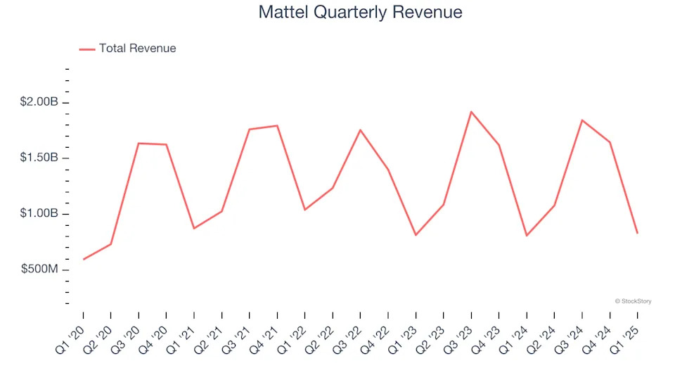 Mattel (NASDAQ:MAT) Delivers Strong Q1 Numbers