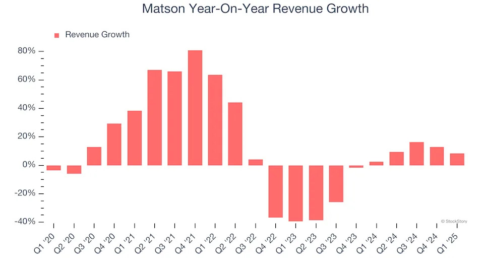 Matson (NYSE:MATX) Reports Sales Below Analyst Estimates In Q1 Earnings, Stock Drops
