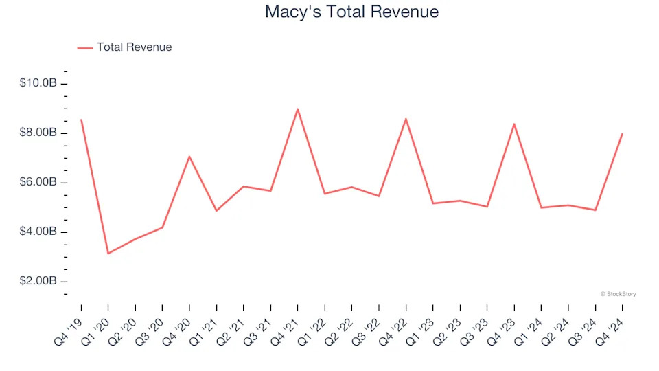 Spotting Winners: Macy's (NYSE:M) And Department Store Stocks In Q4