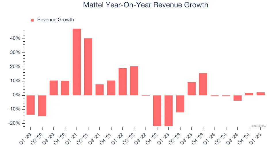 Mattel (NASDAQ:MAT) Delivers Strong Q1 Numbers