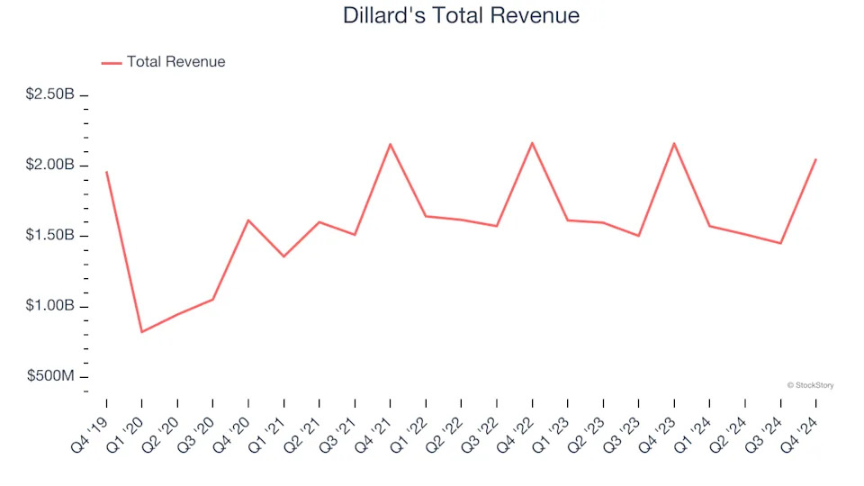 Spotting Winners: Macy's (NYSE:M) And Department Store Stocks In Q4