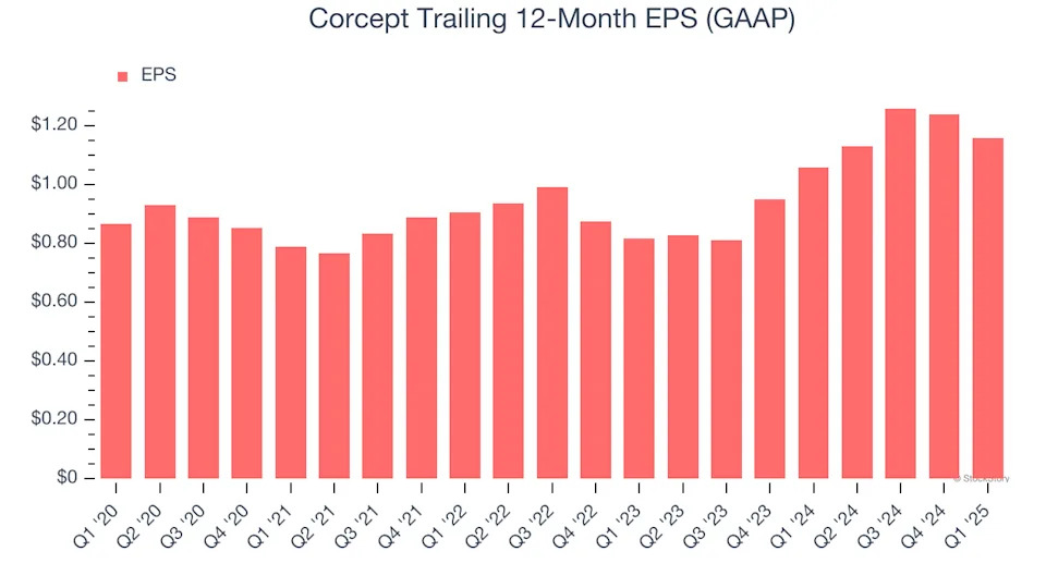 Corcept (NASDAQ:CORT) Misses Q1 Sales Targets, Stock Drops