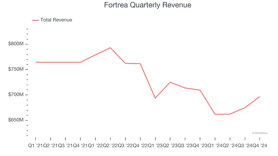 3 Reasons FTRE is Risky and 1 Stock to Buy Instead