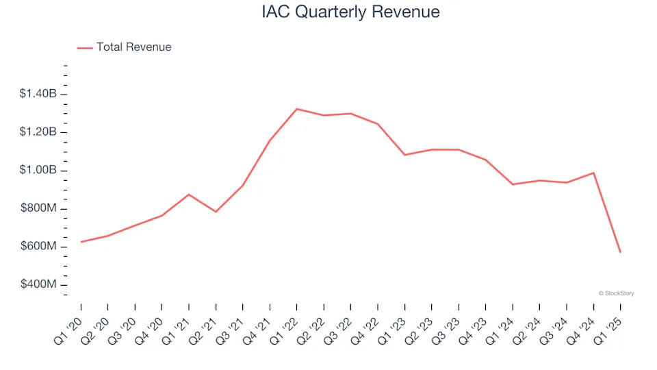 IAC (NASDAQ:IAC) Misses Q1 Sales Targets