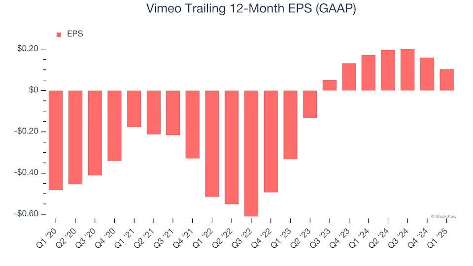 Vimeo (NASDAQ:VMEO) Beats Q1 Sales Targets