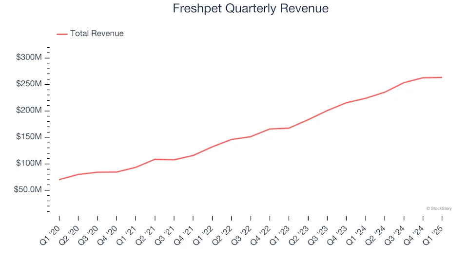 Freshpet (NASDAQ:FRPT) Exceeds Q1 Expectations But Full-Year Sales Guidance Misses Expectations Significantly
