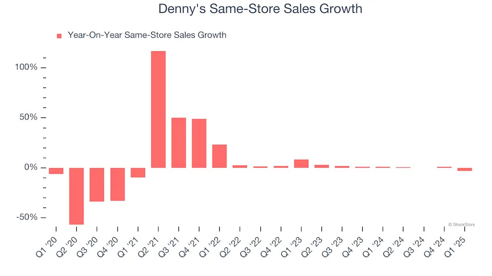 Denny's (NASDAQ:DENN) Surprises With Q1 Sales