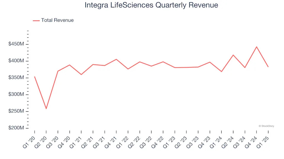 Integra LifeSciences (NASDAQ:IART) Reports Q1 In Line With Expectations But Quarterly Revenue Guidance Significantly Misses Expectations