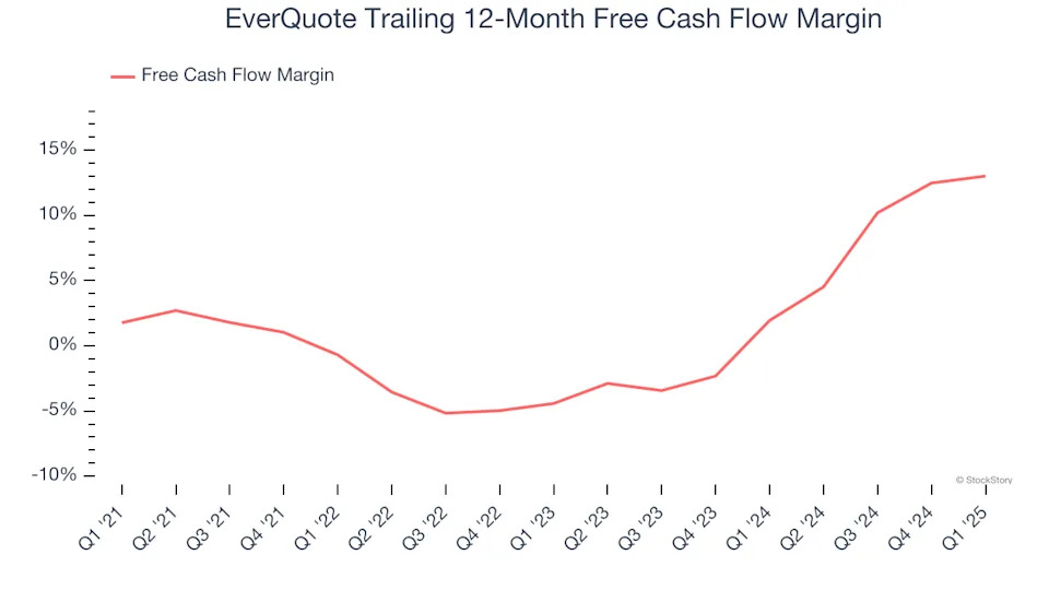 EverQuote (NASDAQ:EVER) Delivers Impressive Q1, Provides Optimistic Revenue Guidance for Next Quarter
