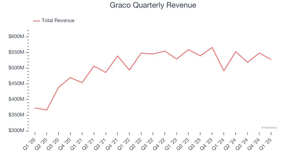 3 Reasons to Sell GGG and 1 Stock to Buy Instead