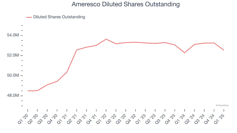 Ameresco (NYSE:AMRC) Beats Expectations in Strong Q1, Stock Jumps 16%