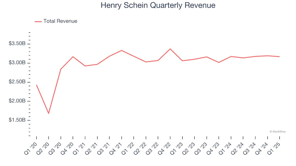 Henry Schein (NASDAQ:HSIC) Reports Sales Below Analyst Estimates In Q1 Earnings