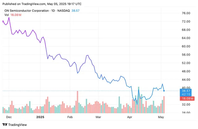 Onsemi Stock Falls as Sales Slide and Chipmaker Warns of Challenging Environment