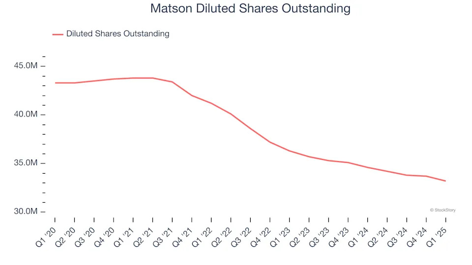 Matson (NYSE:MATX) Reports Sales Below Analyst Estimates In Q1 Earnings, Stock Drops