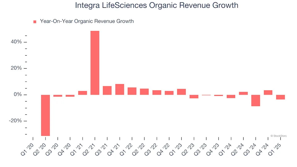 Integra LifeSciences (NASDAQ:IART) Reports Q1 In Line With Expectations But Quarterly Revenue Guidance Significantly Misses Expectations