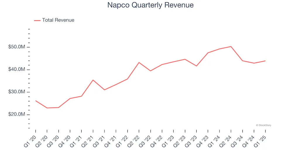 Napco (NASDAQ:NSSC) Beats Q1 Sales Targets, Stock Soars