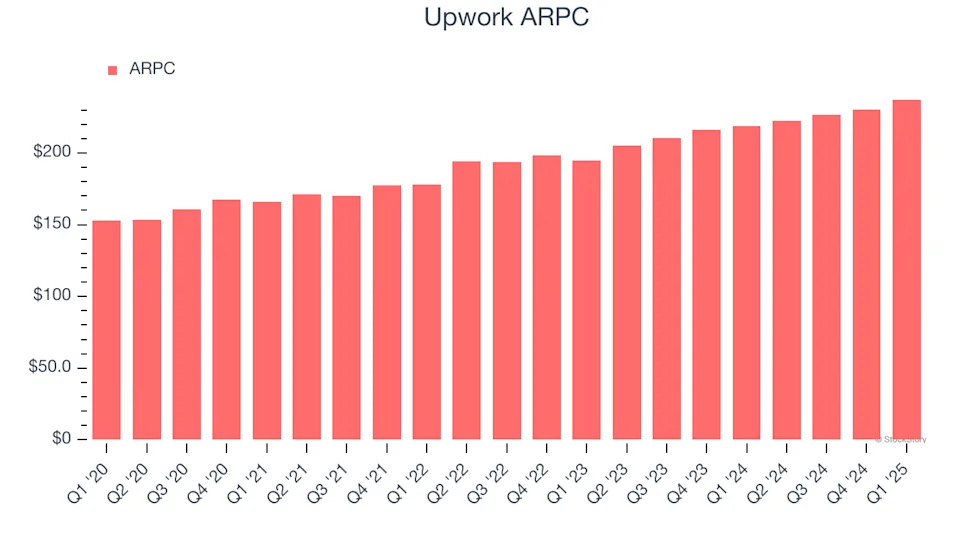 Upwork (NASDAQ:UPWK) Posts Better-Than-Expected Sales In Q1, Stock Soars
