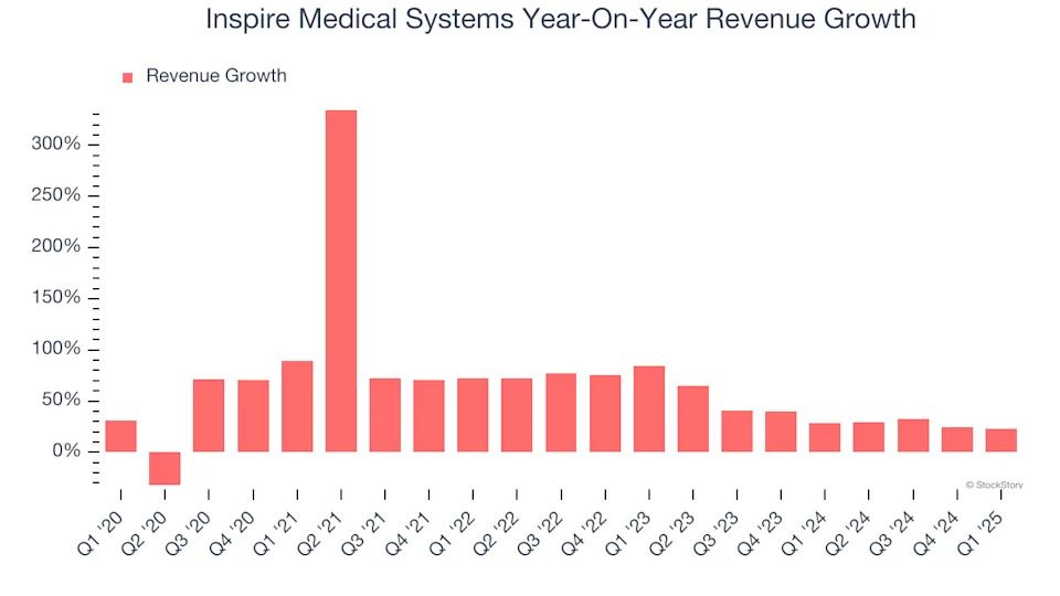 Inspire Medical Systems’s (NYSE:INSP) Q1: Strong Sales, Stock Soars