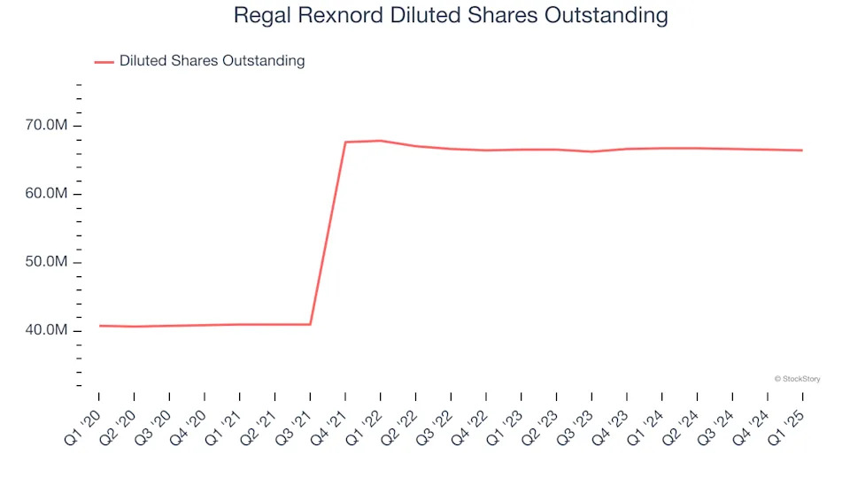 Regal Rexnord (NYSE:RRX) Beats Expectations in Strong Q1, Stock Soars