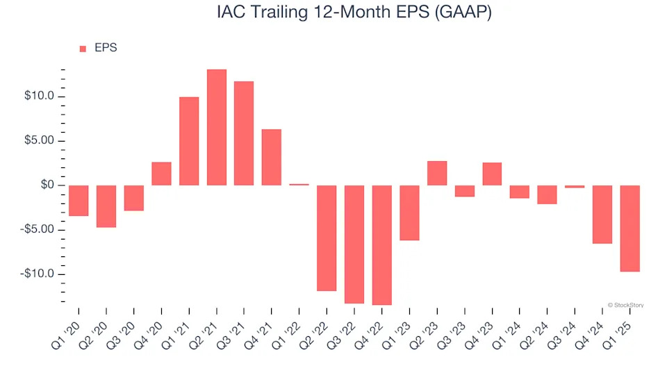 IAC (NASDAQ:IAC) Misses Q1 Sales Targets