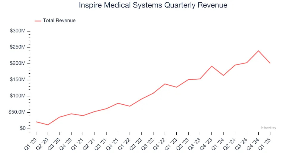 Inspire Medical Systems’s (NYSE:INSP) Q1: Strong Sales, Stock Soars