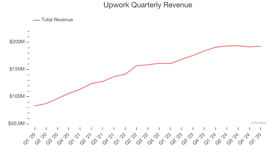 Upwork (NASDAQ:UPWK) Posts Better-Than-Expected Sales In Q1, Stock Soars