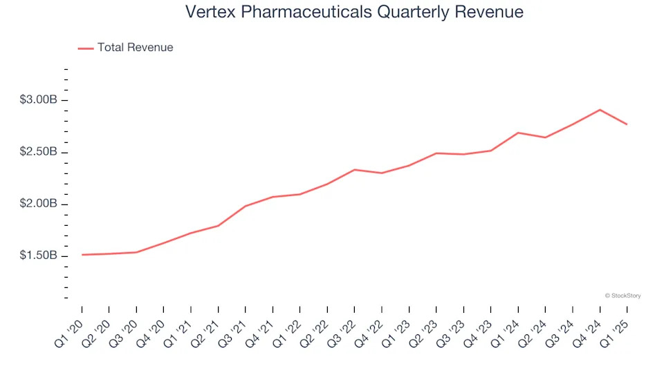 Vertex Pharmaceuticals (NASDAQ:VRTX) Reports Sales Below Analyst Estimates In Q1 Earnings