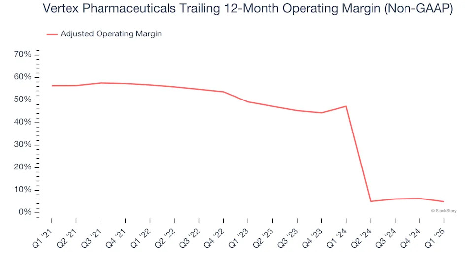 Vertex Pharmaceuticals (NASDAQ:VRTX) Reports Sales Below Analyst Estimates In Q1 Earnings
