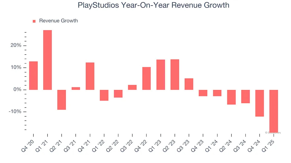 PlayStudios (NASDAQ:MYPS) Misses Q1 Revenue Estimates, Stock Drops