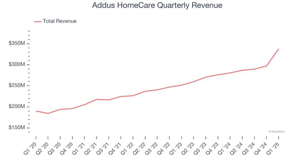 Addus HomeCare (NASDAQ:ADUS) Misses Q1 Revenue Estimates
