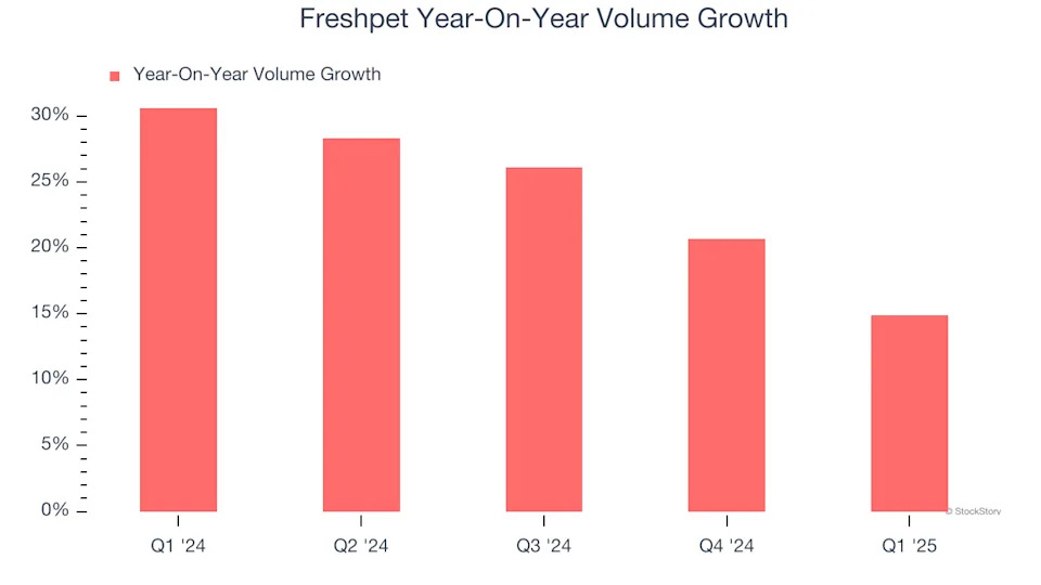 Freshpet (NASDAQ:FRPT) Exceeds Q1 Expectations But Full-Year Sales Guidance Misses Expectations Significantly