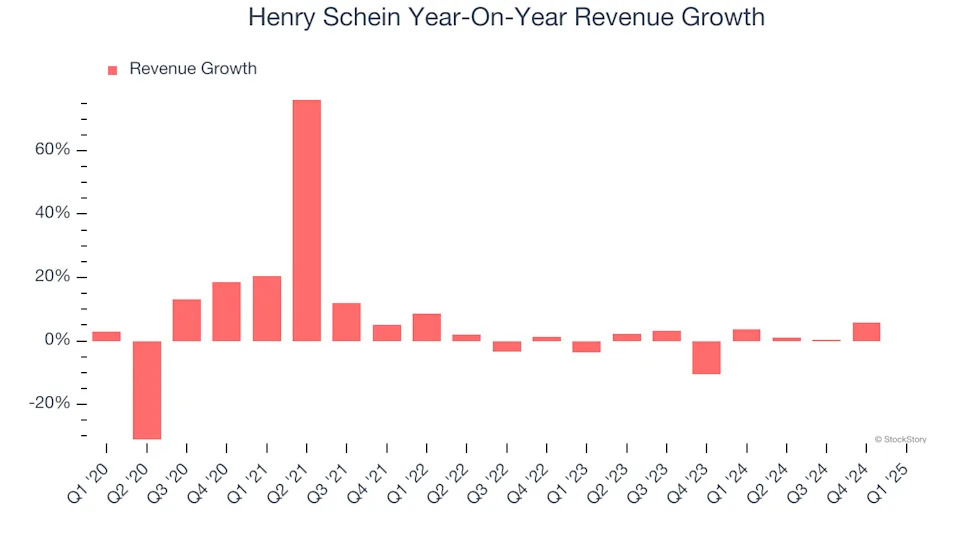 Henry Schein (NASDAQ:HSIC) Reports Sales Below Analyst Estimates In Q1 Earnings