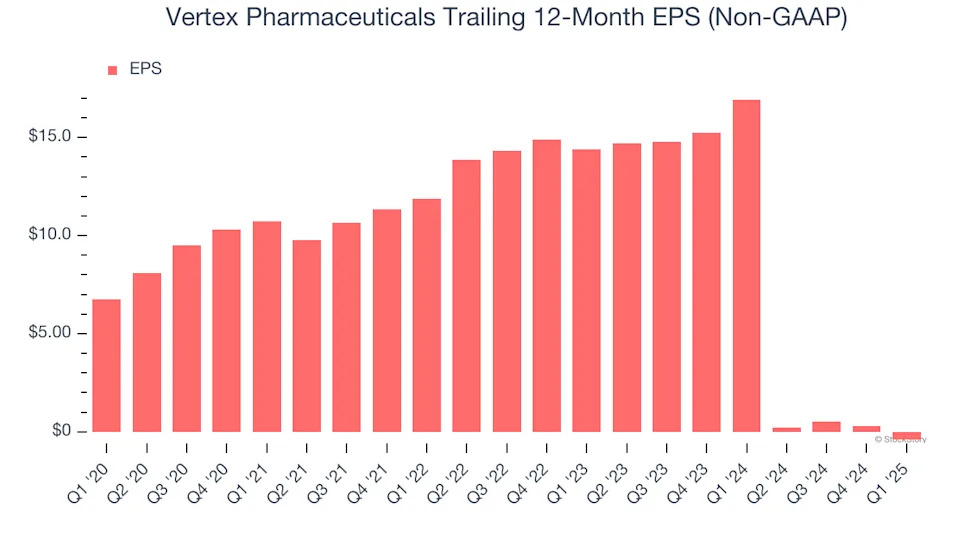 Vertex Pharmaceuticals (NASDAQ:VRTX) Reports Sales Below Analyst Estimates In Q1 Earnings