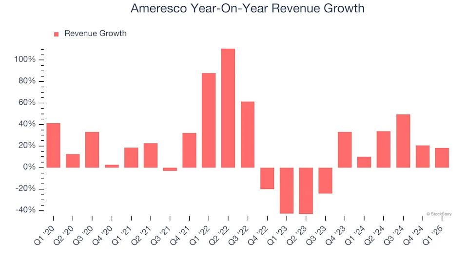 Ameresco (NYSE:AMRC) Beats Expectations in Strong Q1, Stock Jumps 16%