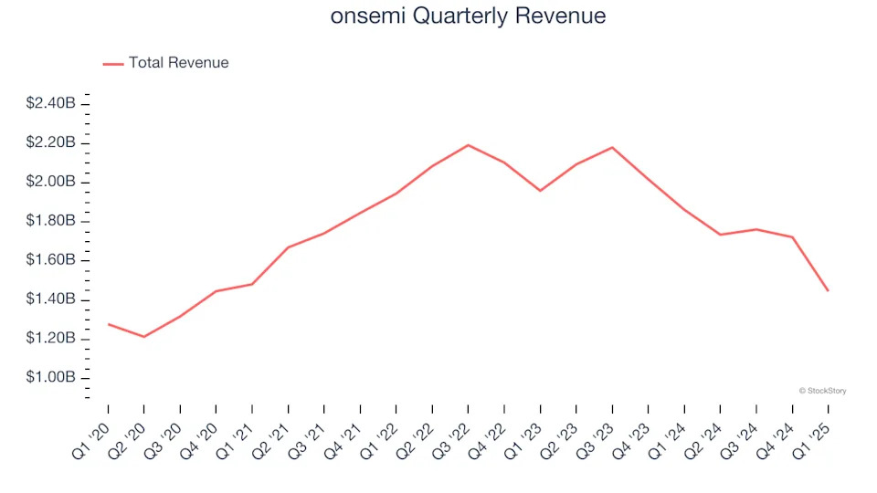 onsemi (NASDAQ:ON) Reports Strong Q1, Provides Encouraging Quarterly Revenue Guidance