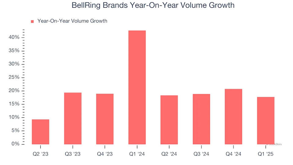 BellRing Brands (NYSE:BRBR) Surprises With Q1 Sales But Stock Drops